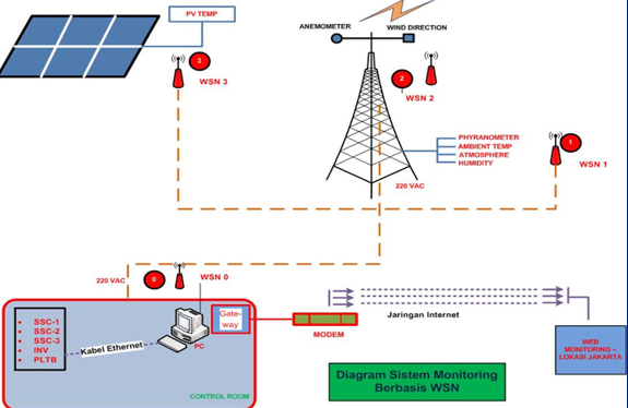 SISTEM WIRELESS SENSOR NETWORK (WSN) PEMANTAUAN BERBASIS WEB DI LOKASI PLTH