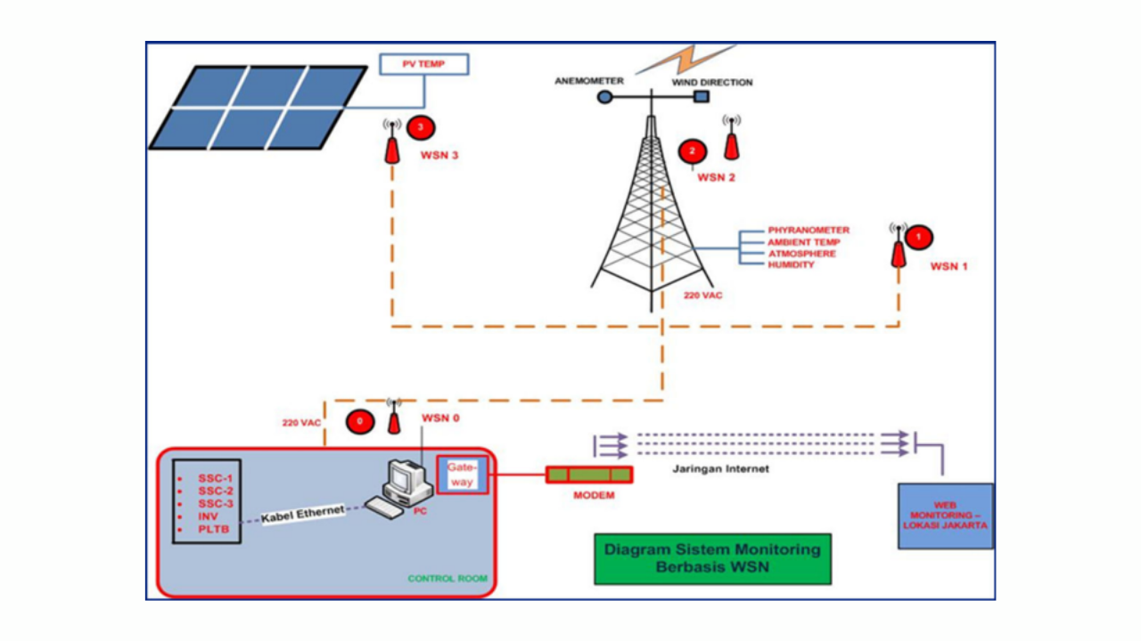 WSN DATA LOGGER