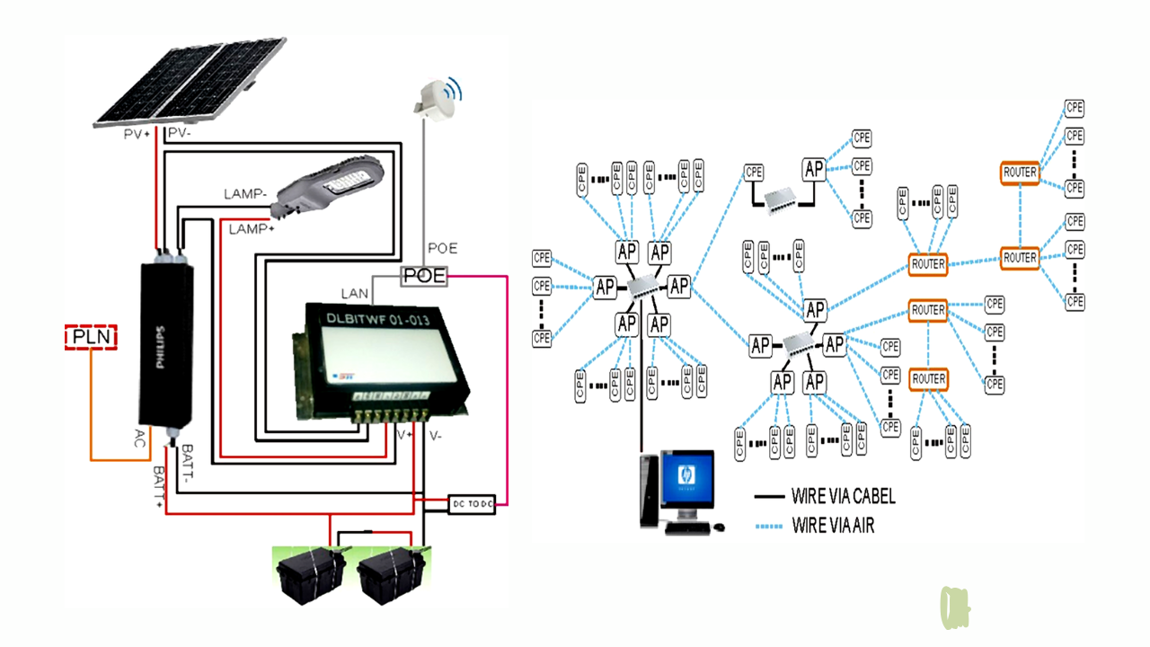 SISTEM PEMANTAUAN PENERANGAN JALANAN UMUM