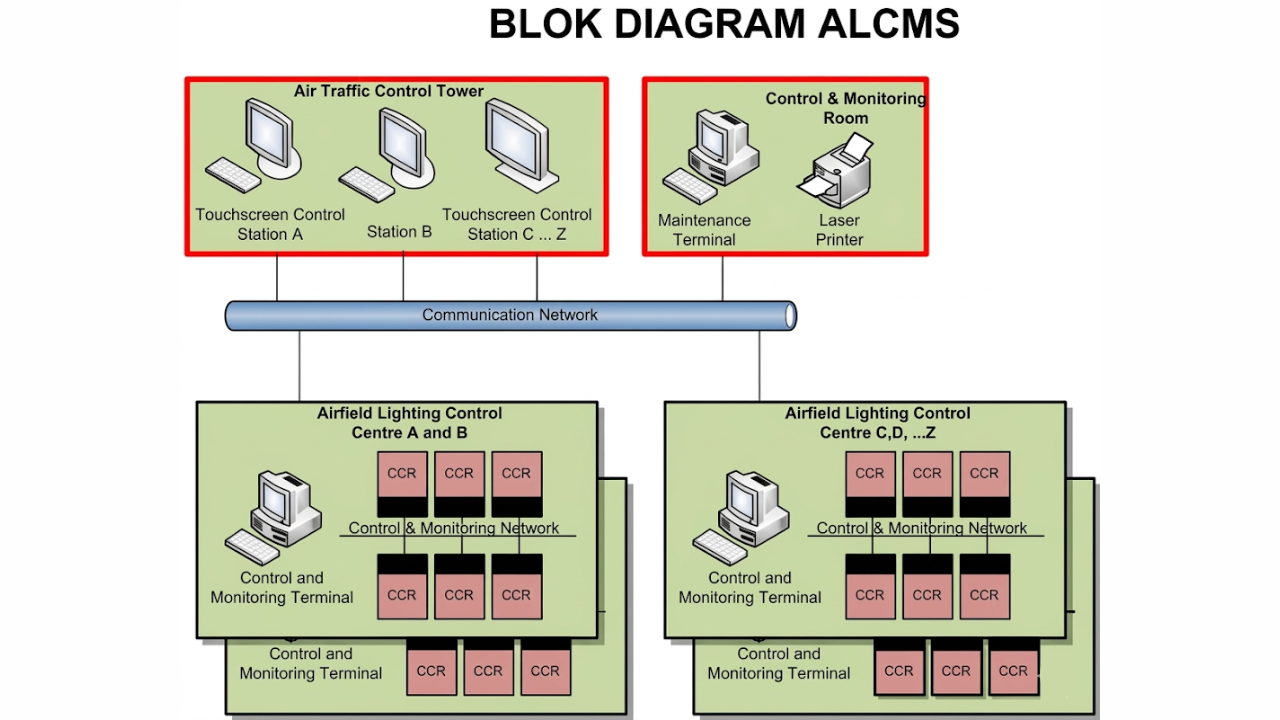 SIMULATOR SISTEM KONTROL DAN PEMANTAUAN PENCAHAYAAN LAPANGAN TERBANG
