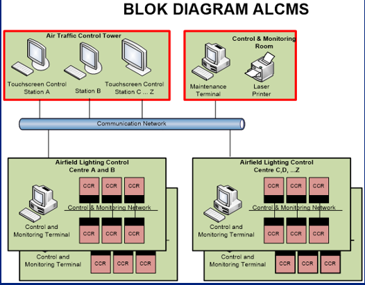 SIMULATOR SISTEM KONTROL DAN PEMANTAUAN PENCAHAYAAN LAPANGAN TERBANG